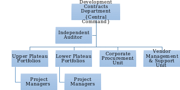 The Proposed Contracts Department Structure