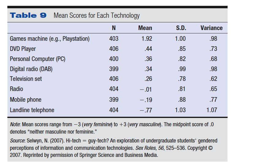 Mean Scores for Each Technology