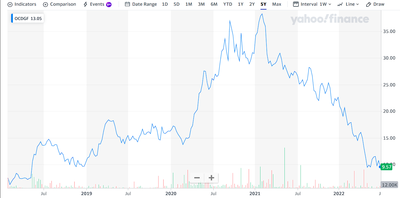 Ocado Group Stock Price