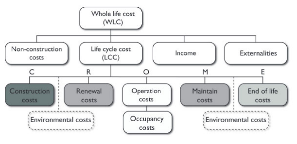 WLC and LCC categories