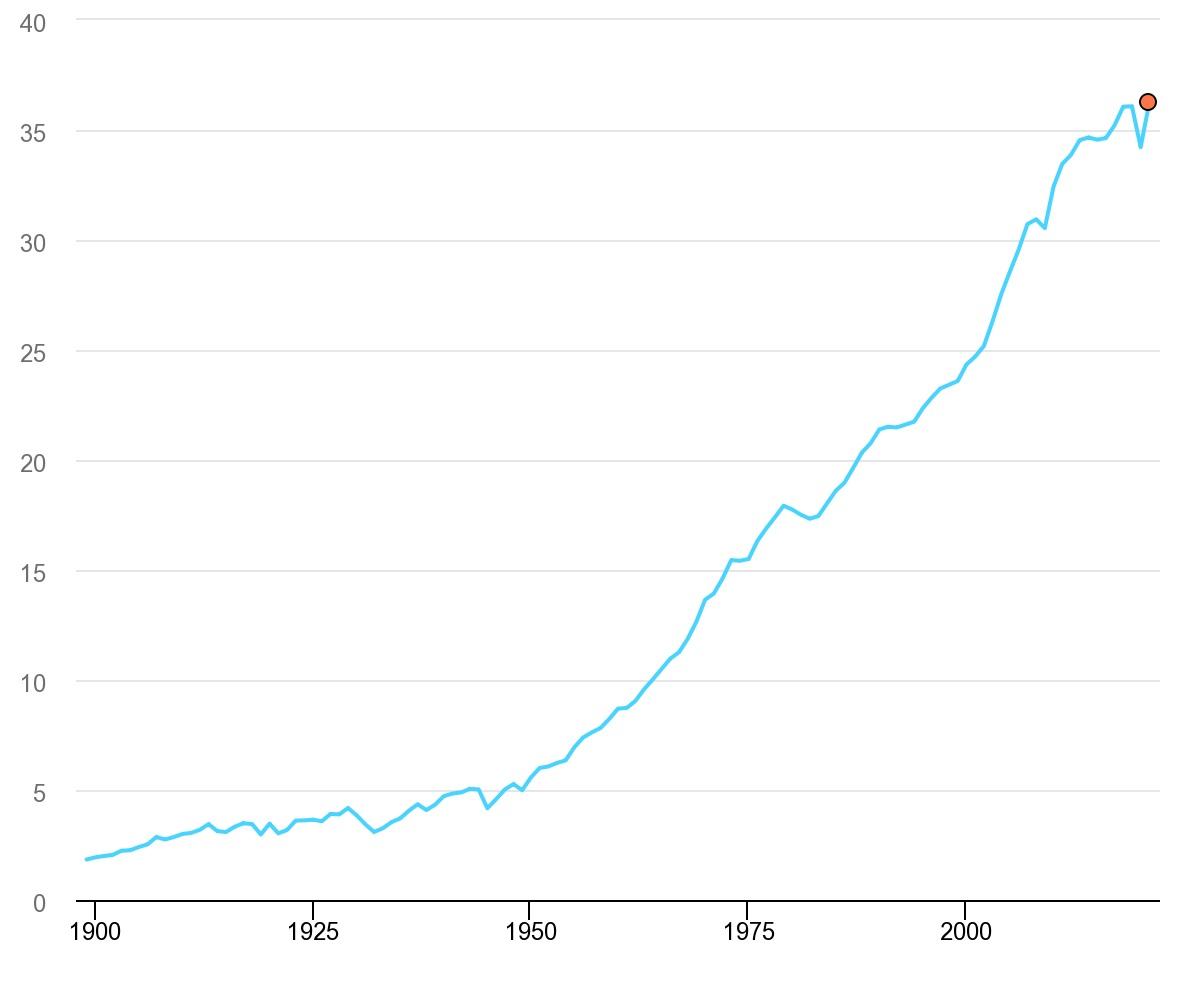 CO2 emissions from energy combustion and industrial processes, Gt, 1900-2021 (IAE, 2022)