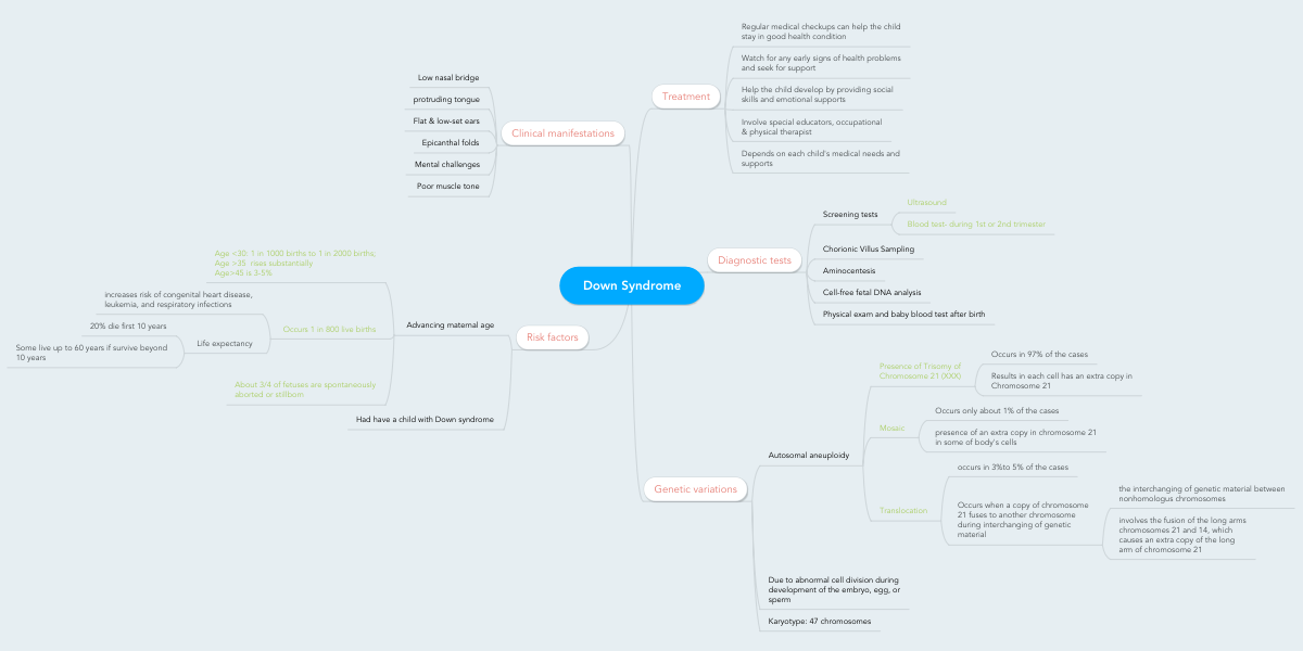 Trisomy 21 Concept Map