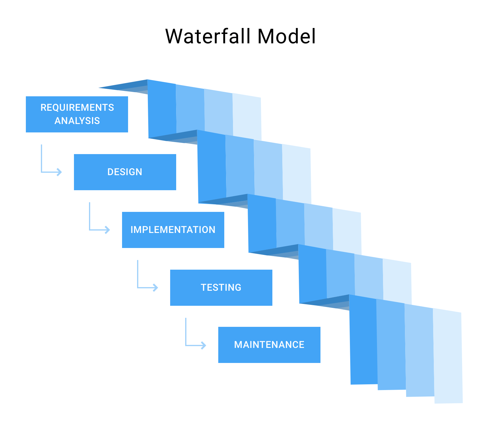 Waterfall Model