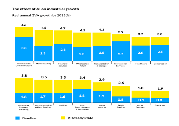 The effect of AI on industrial growth