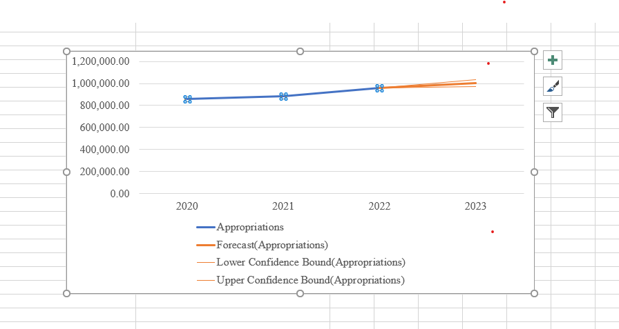 A Graph Showing the Estimated Appropriations