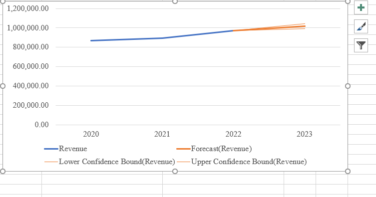 A Graph Showing the Estimated Revenue