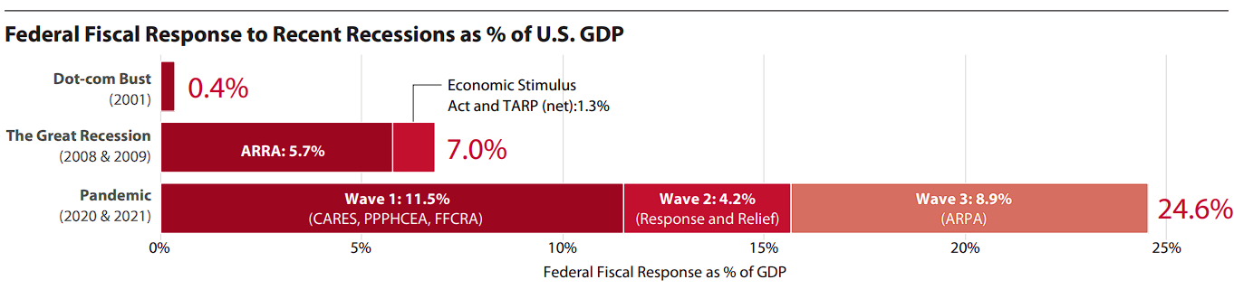 Federal Fiscal Response to Recent Recessions