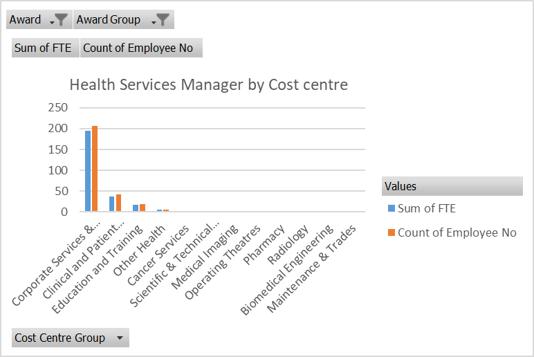 Health services by cost centre