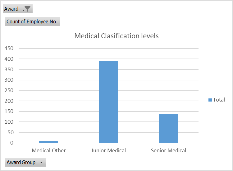 Medical classification levels