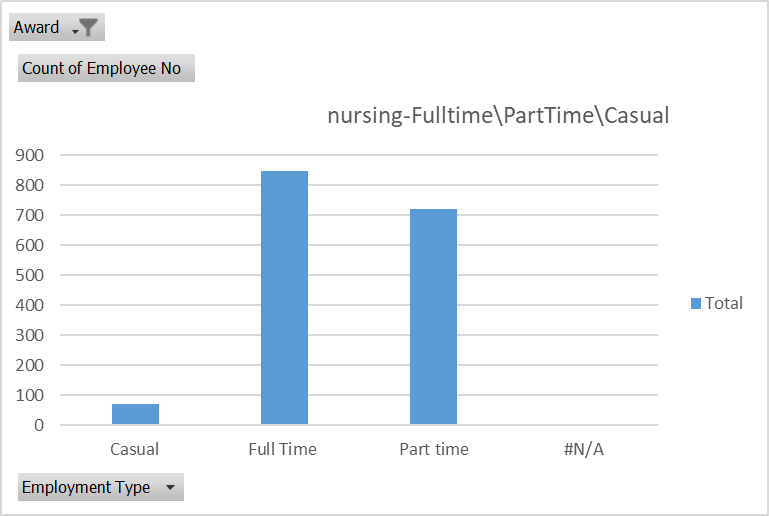 Nursing staffing mix