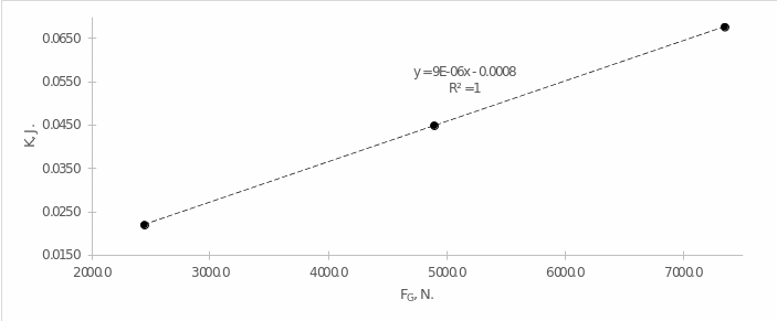 Linear trend graph for the dependence of kinetic energy on gravity affecting the cart
