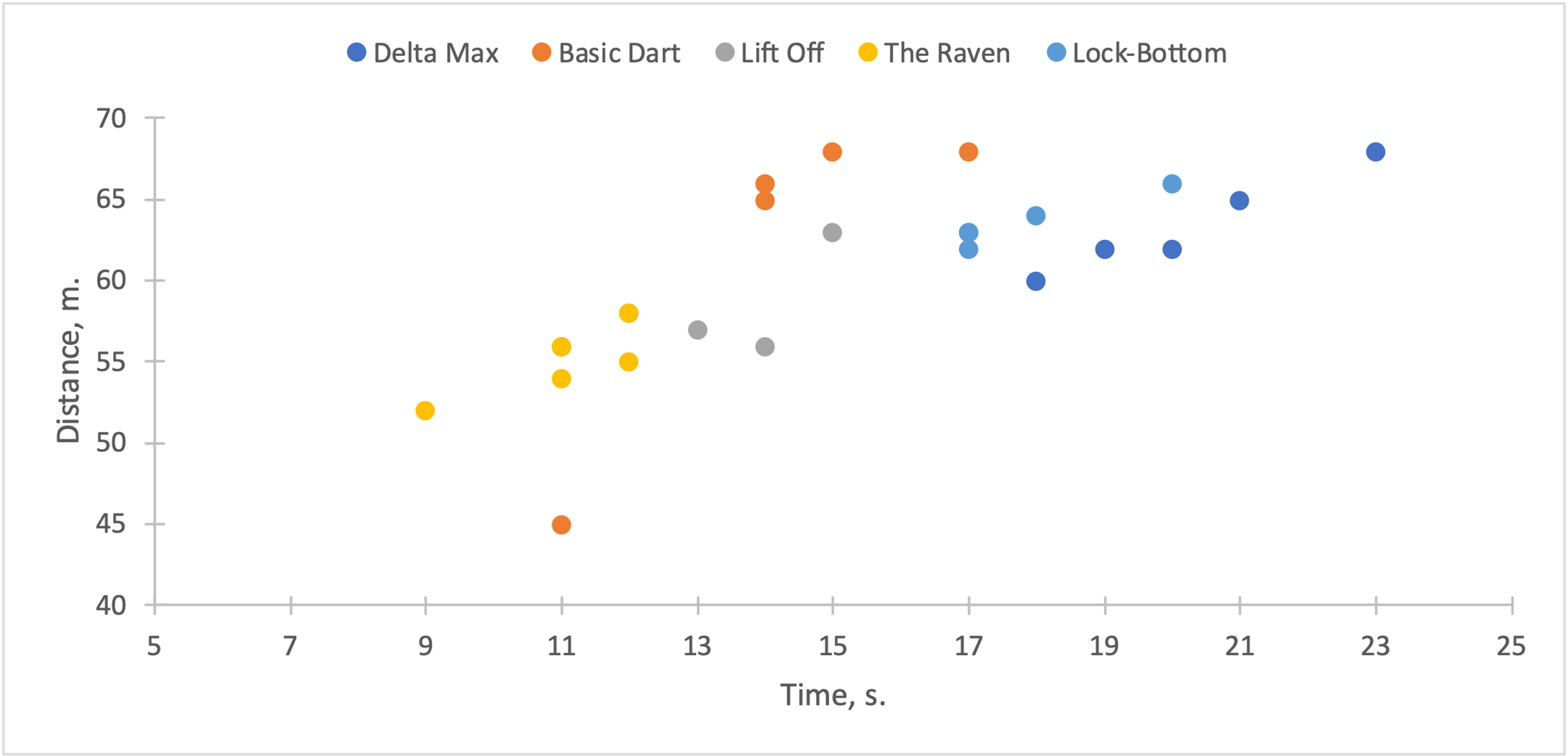 Range vs. time for each of the samples