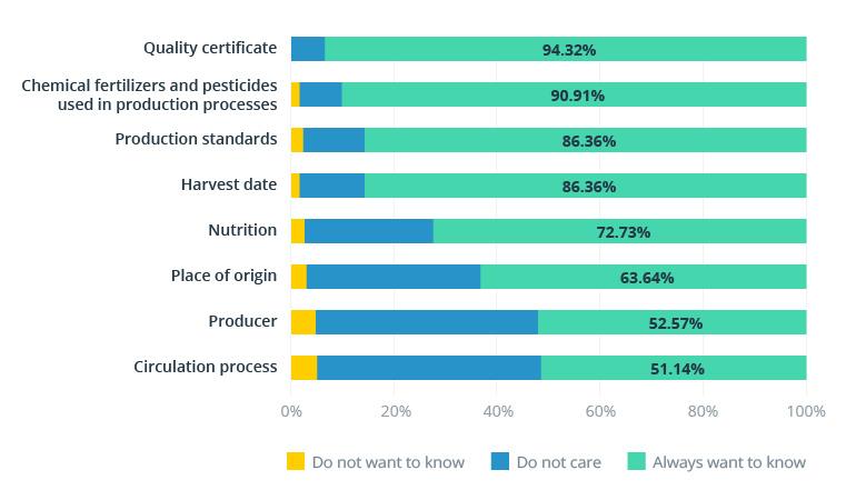 Results of the consumer survey in identifying critical requests from the agricultural industry