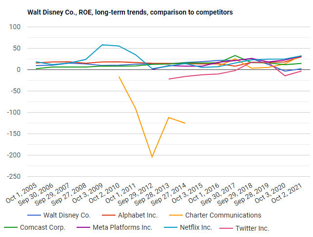  Walt Disney ROE Competitive Analysis