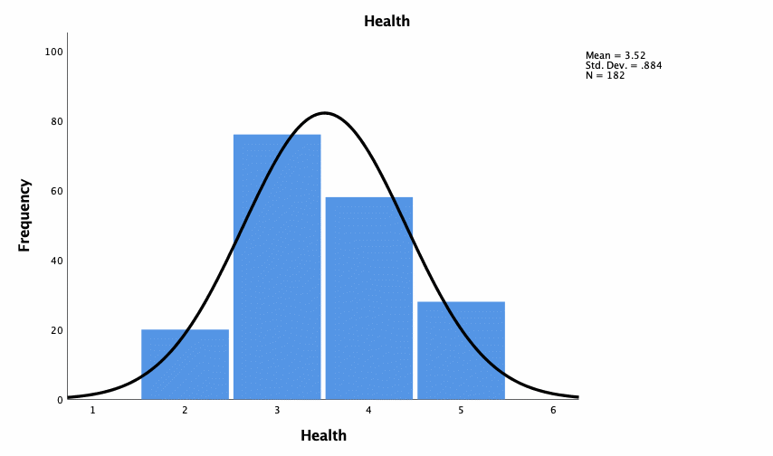 Histogram for Physical Health distribution