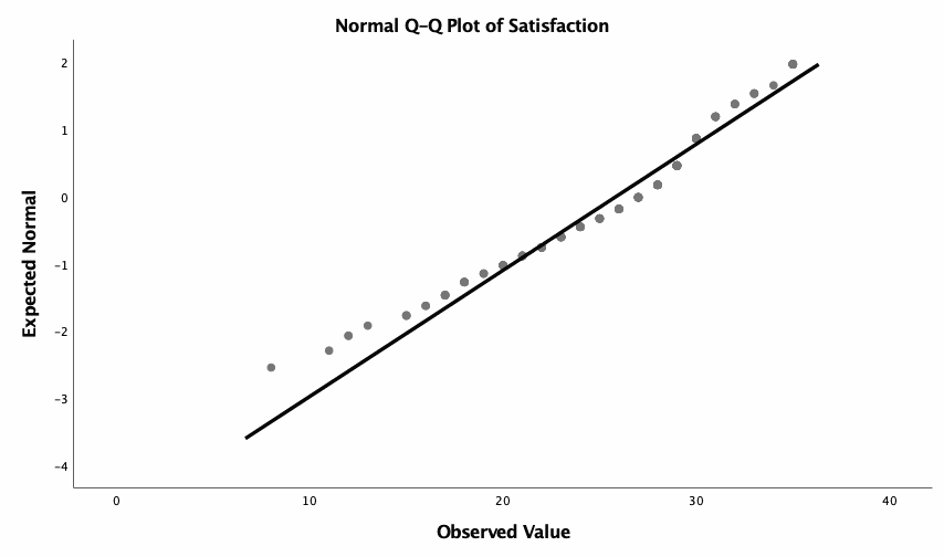 Q-Q plot shows a high tendency towards normality