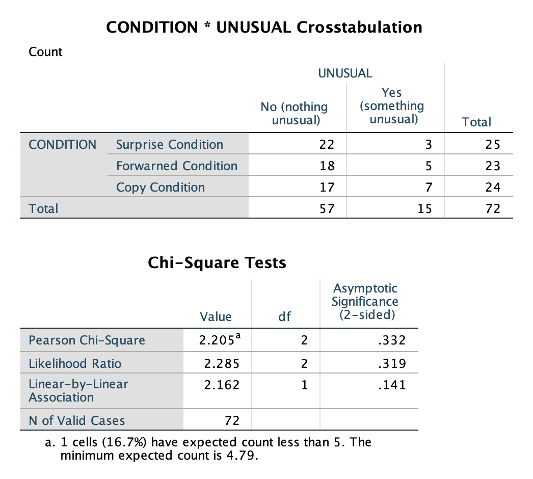 Conclusion for the Chi-Square Test on Associations