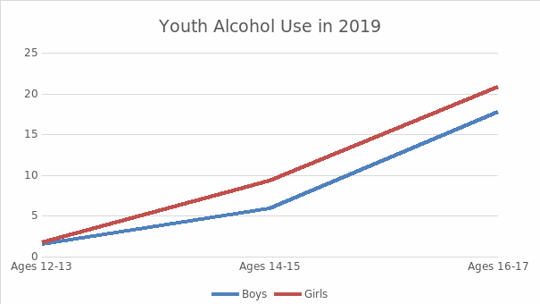 Youth Alcohol Use in 2019