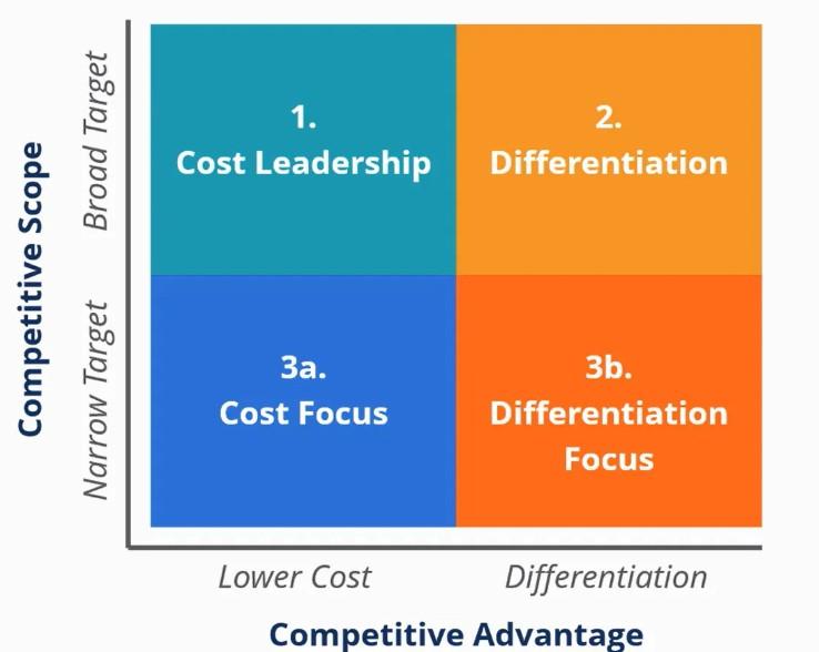 Competitive Advantage Strategies
