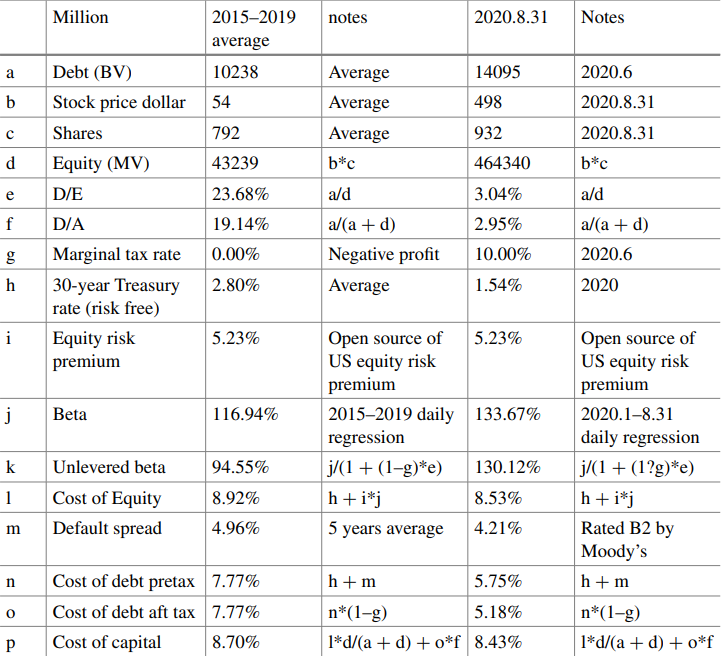 Tesla Capital Structure Comparison of 2015-2019 and 2020 