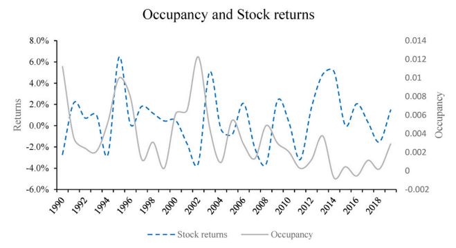 Occupancy and Stock Returns 