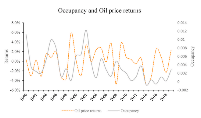 Occupancy and Oil Price Returns 
