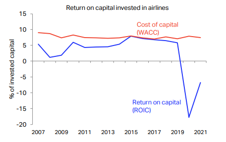 Return of Investments