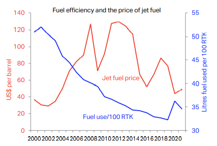 Fuel Efficiency and the Price of Jet Fuel 