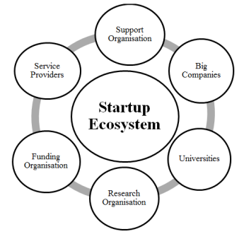 Elements of a Startup Ecosystem 