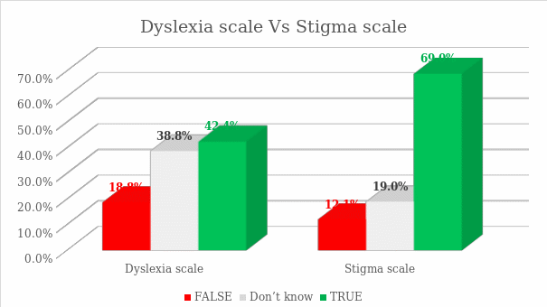 Dyslexia scale Vs Stigma scale