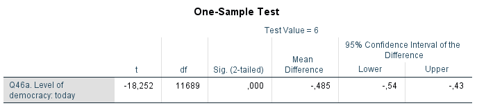 One-sample t-test results for Q46A