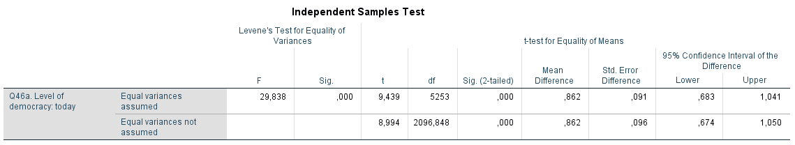Independent-sample t-test results