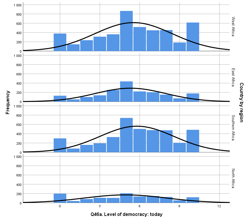 Histograms of Q46a by region