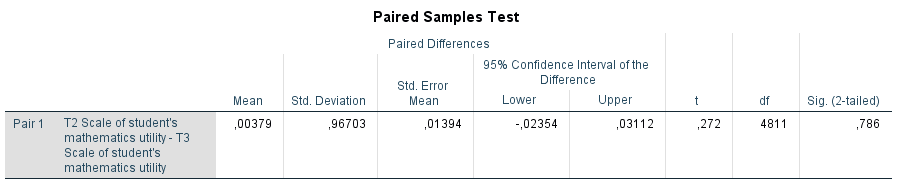Paired-sample t-test results