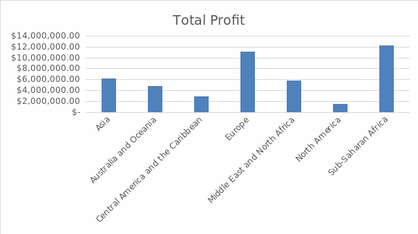 A Column Chart of Total Profits