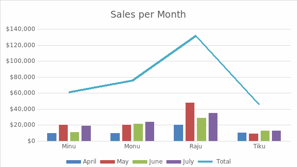  A Combination Chart of Sales per Month