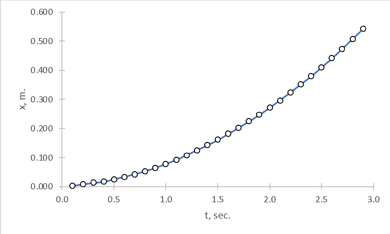 Dependence of distance (in meters) on time (in seconds) for a moving cart