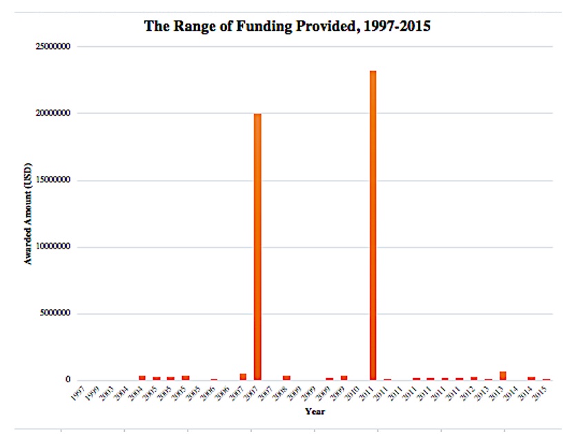 The Amount of Money Allocated to the Projects from 1997 to 2015