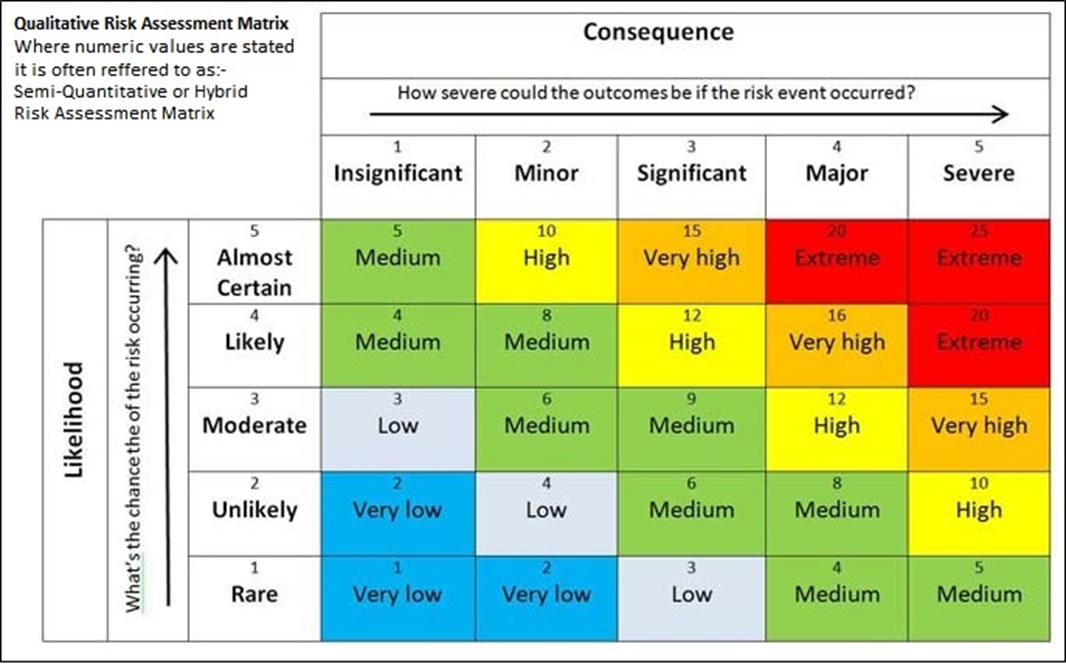 Qualitative Risk Assessment Matrix