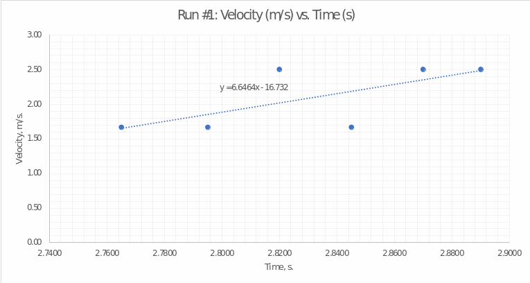 Velocity vs. time plot showing the regression equation for run 1