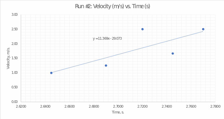 Velocity vs. time plot showing the regression equation for run 2