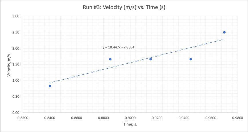Velocity vs. time plot showing the regression equation for run 3