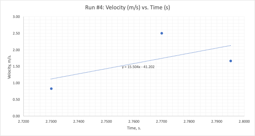 Velocity vs. time plot showing the regression equation for run 4