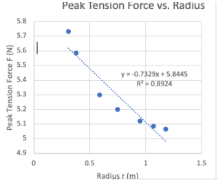 Tension of cord vs. radius of motion