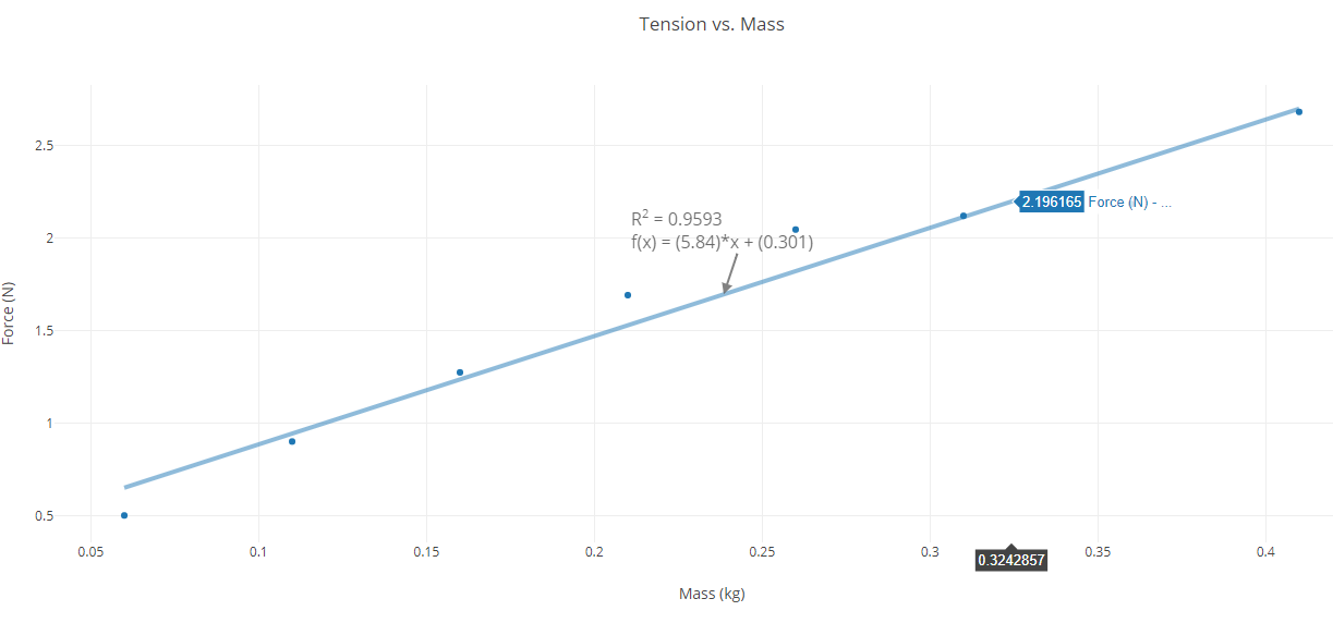 Tension of cord vs. mass of the free mass