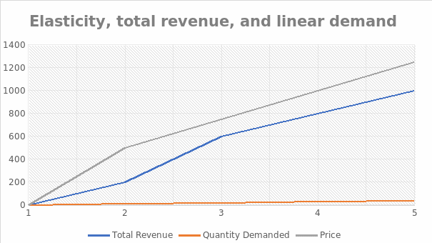 Elasticity, total revenue, and linear demand for Zalora