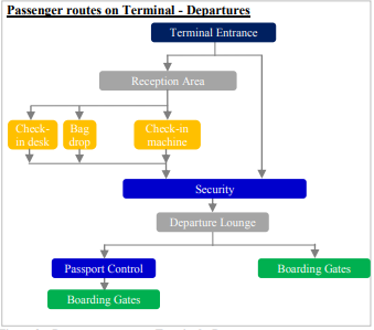 Passenger routes on terminal departures