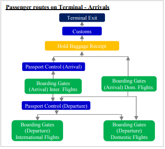 Passenger routes on terminal- arrivals 