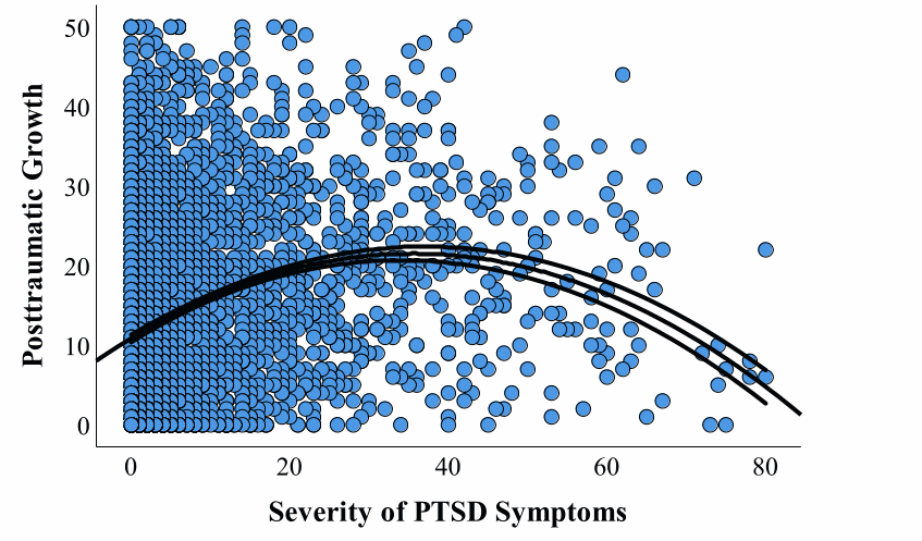 Scatterplot of association between PTSD symptoms and post-traumatic growth