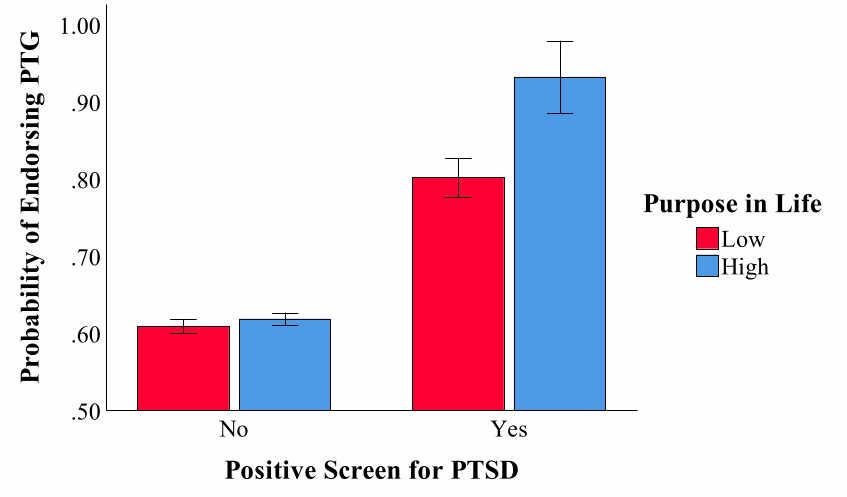 Probability of endorsing post-traumatic growth as a function of screening positive for PTSD and level of purpose in life